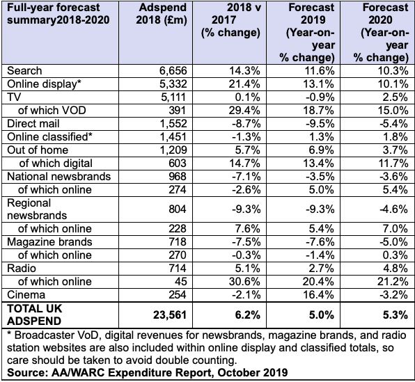 2019 forecasts