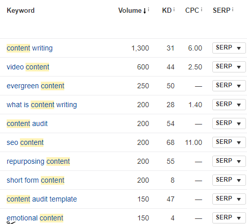 ahrefs content gap examples