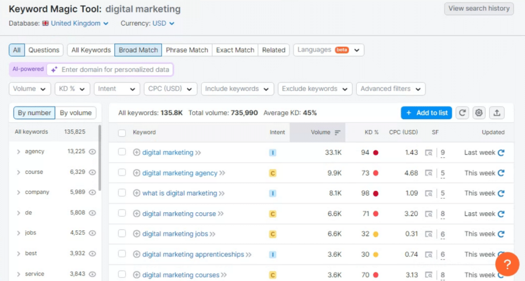 Semrush keyword magic tool results example
