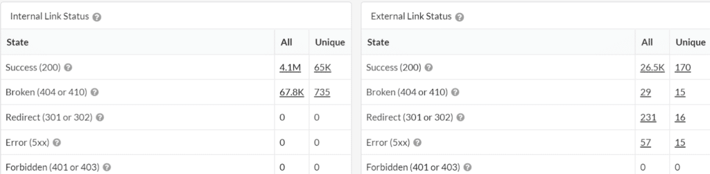 Sitebulb auditing tool identifies broken internal and external links on your site